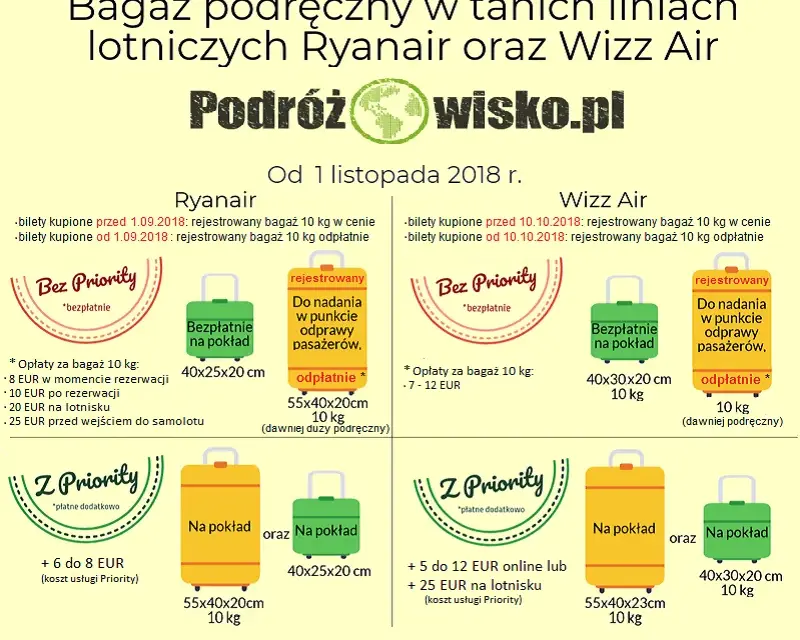 Jak kupić taniej bagaż Ryanair i uniknąć wysokich opłat