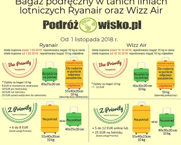 Jak kupić taniej bagaż Ryanair i uniknąć wysokich opłat