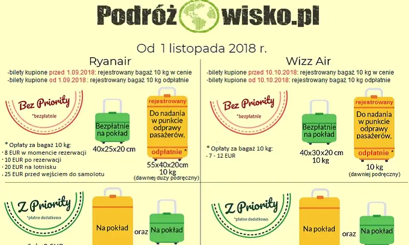 Jak kupić taniej bagaż Ryanair i uniknąć wysokich opłat